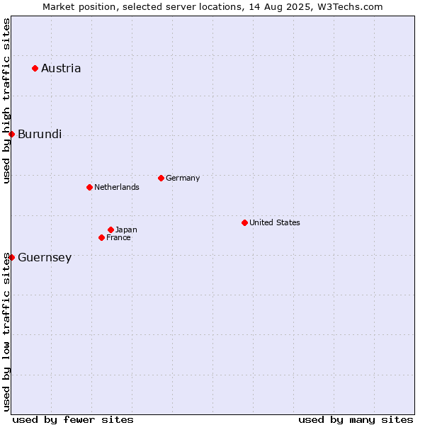 Market position of Austria vs. Burundi vs. Guernsey