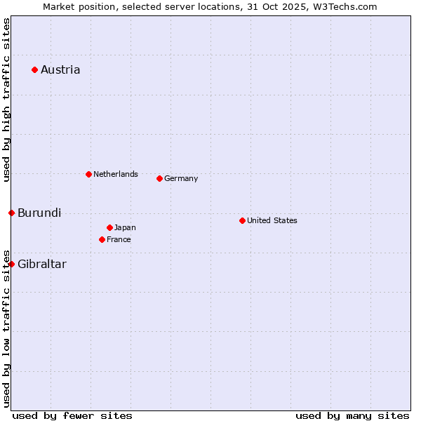 Market position of Austria vs. Gibraltar vs. Burundi