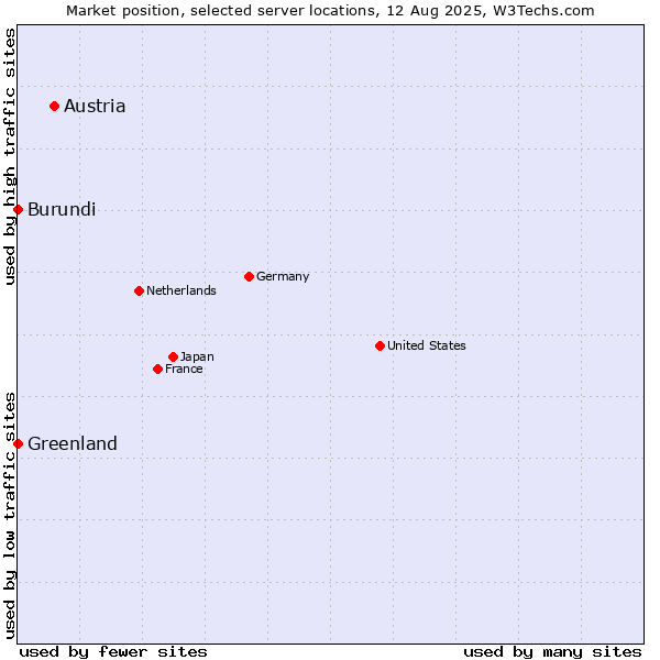 Market position of Austria vs. Greenland vs. Burundi