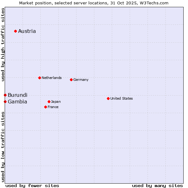 Market position of Austria vs. Burundi vs. Gambia