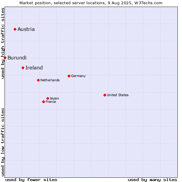 Market position of Ireland vs. Austria vs. Burundi