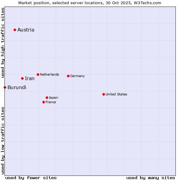 Market position of Iran vs. Austria vs. Burundi