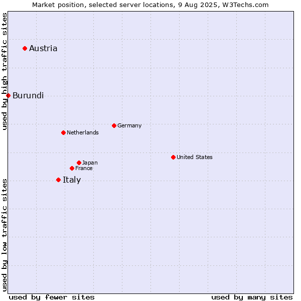 Market position of Italy vs. Austria vs. Burundi