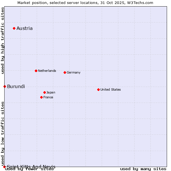 Market position of Austria vs. Burundi vs. Saint Kitts And Nevis