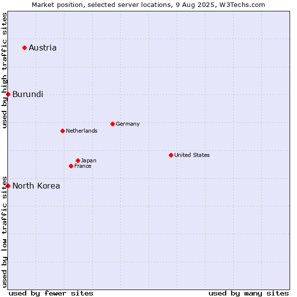 Market position of Austria vs. North Korea vs. Burundi
