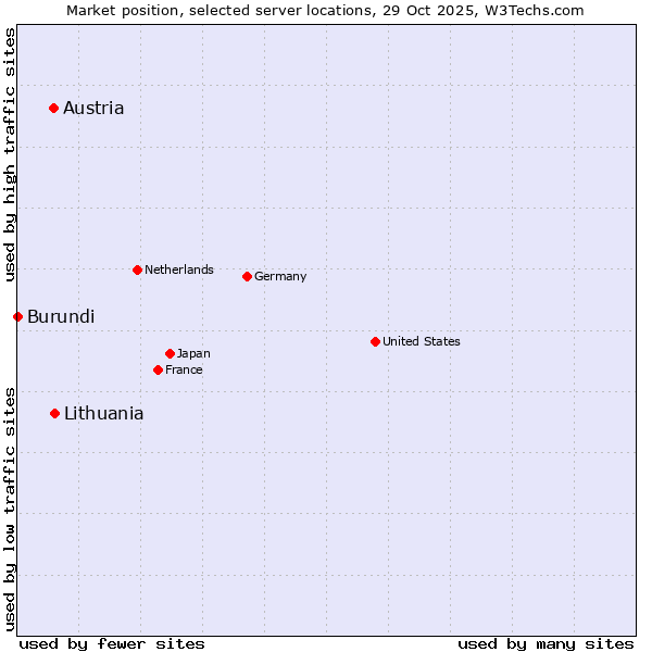 Market position of Lithuania vs. Austria vs. Burundi