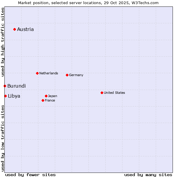 Market position of Austria vs. Libya vs. Burundi