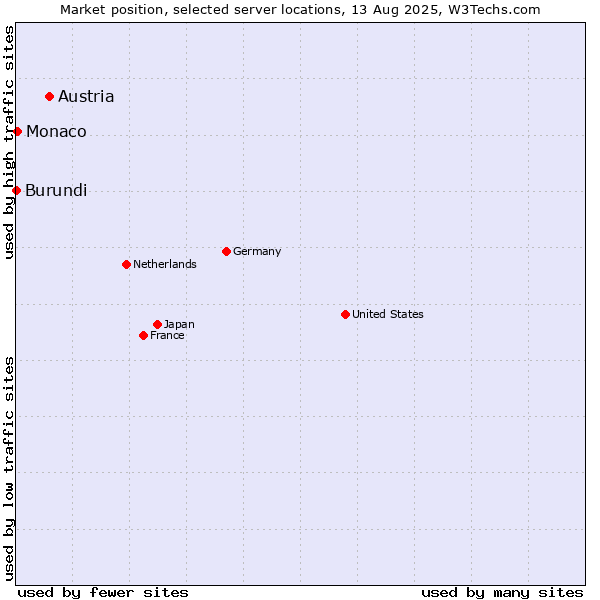 Market position of Austria vs. Monaco vs. Burundi