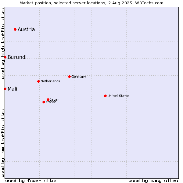 Market position of Austria vs. Mali vs. Burundi