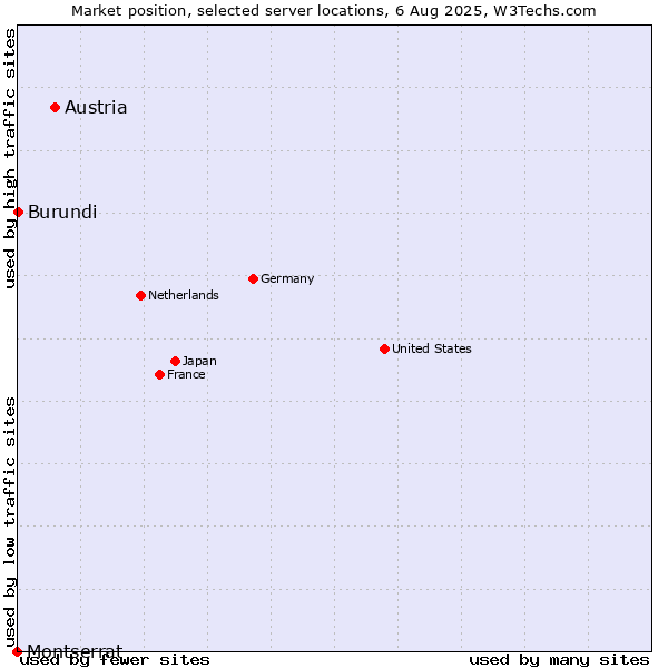 Market position of Austria vs. Burundi vs. Montserrat