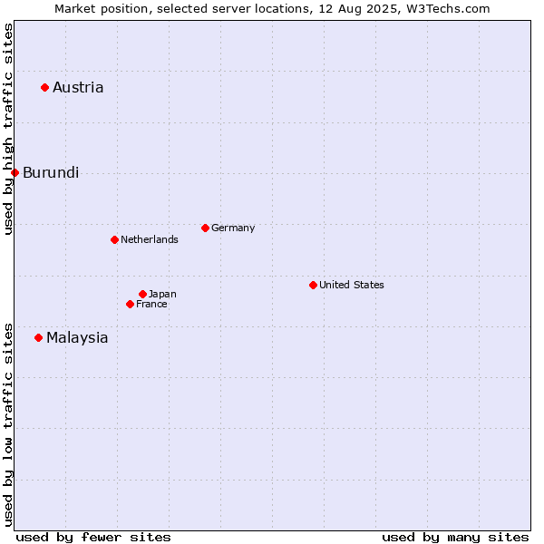 Market position of Austria vs. Malaysia vs. Burundi