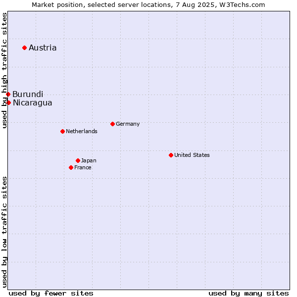 Market position of Austria vs. Nicaragua vs. Burundi