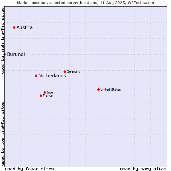 Market position of Netherlands and territories vs. Austria vs. Burundi