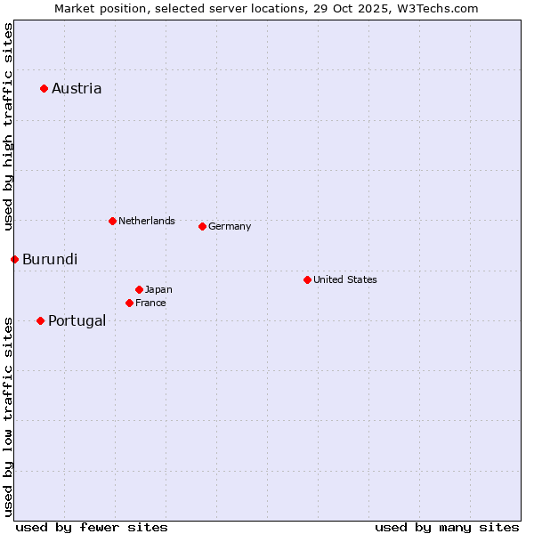 Market position of Austria vs. Portugal vs. Burundi