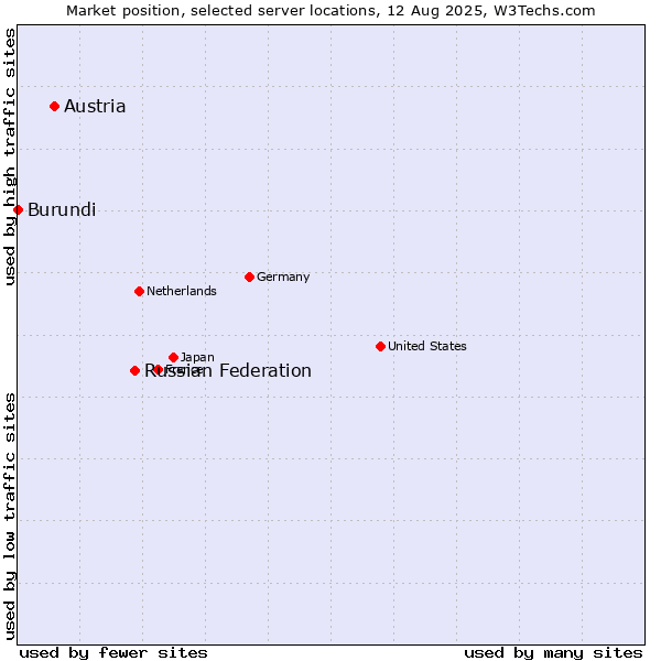 Market position of Russian Federation vs. Austria vs. Burundi