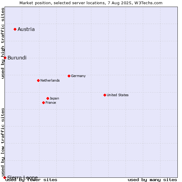 Market position of Austria vs. Burundi vs. Sierra Leone