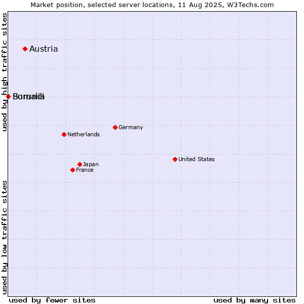 Market position of Austria vs. Burundi vs. Somalia
