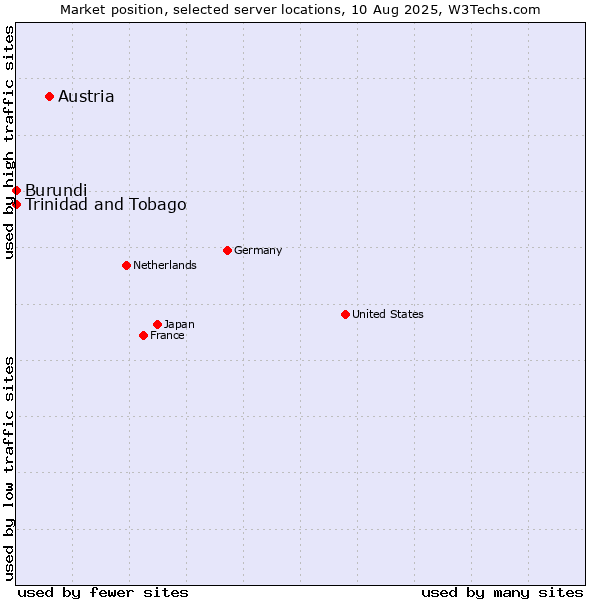 Market position of Austria vs. Trinidad and Tobago vs. Burundi