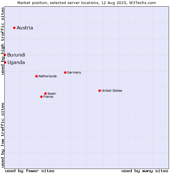 Market position of Austria vs. Uganda vs. Burundi