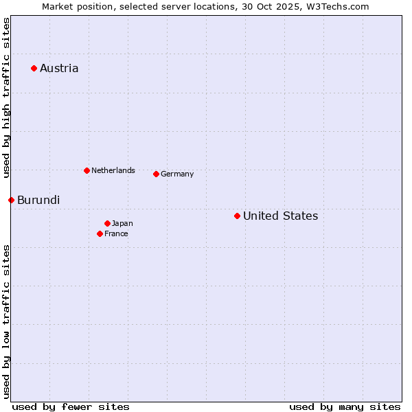 Market position of United States and territories vs. Austria vs. Burundi