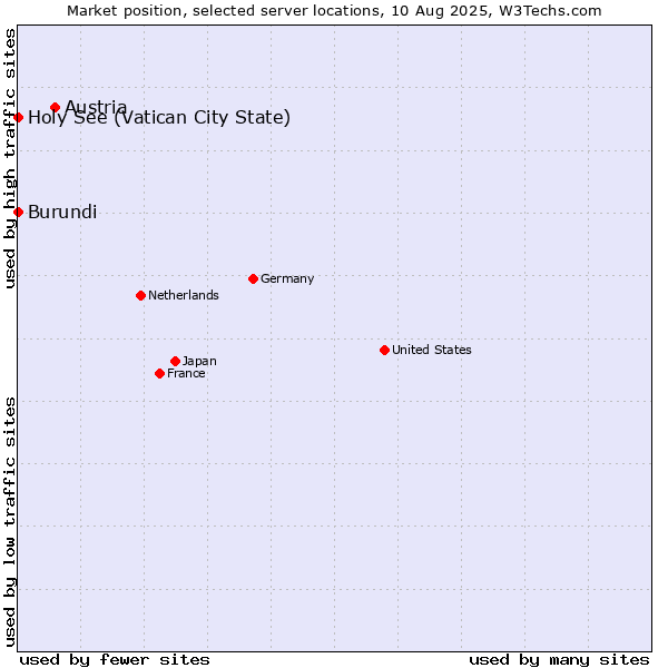Market position of Austria vs. Holy See (Vatican City State) vs. Burundi