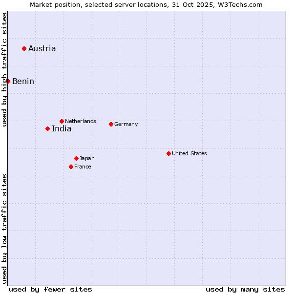 Market position of India vs. Austria vs. Benin