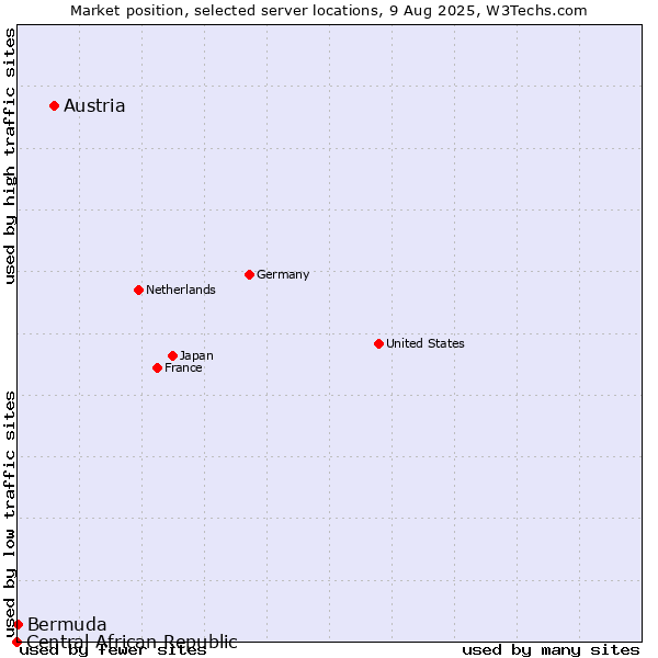 Market position of Austria vs. Bermuda vs. Central African Republic