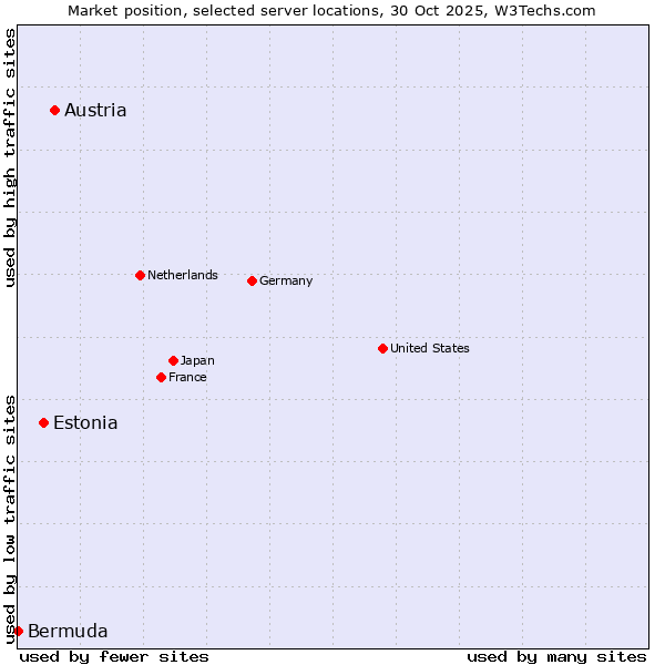 Market position of Austria vs. Estonia vs. Bermuda