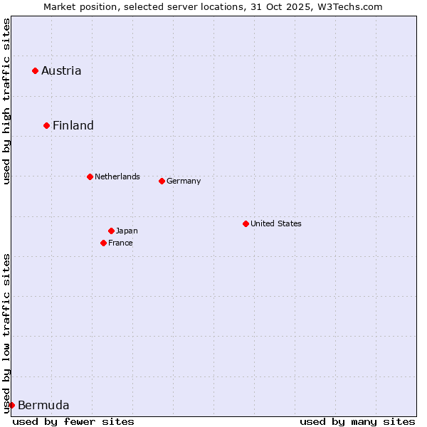 Market position of Finland vs. Austria vs. Bermuda