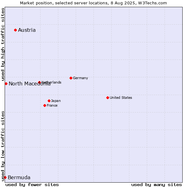 Market position of Austria vs. North Macedonia vs. Bermuda