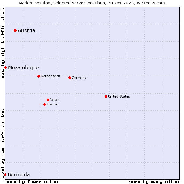 Market position of Austria vs. Mozambique vs. Bermuda