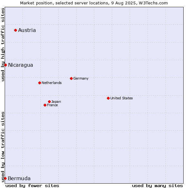 Market position of Austria vs. Nicaragua vs. Bermuda