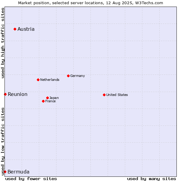 Market position of Austria vs. Reunion vs. Bermuda