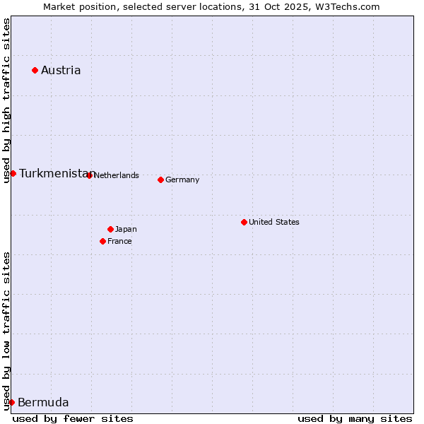 Market position of Austria vs. Turkmenistan vs. Bermuda