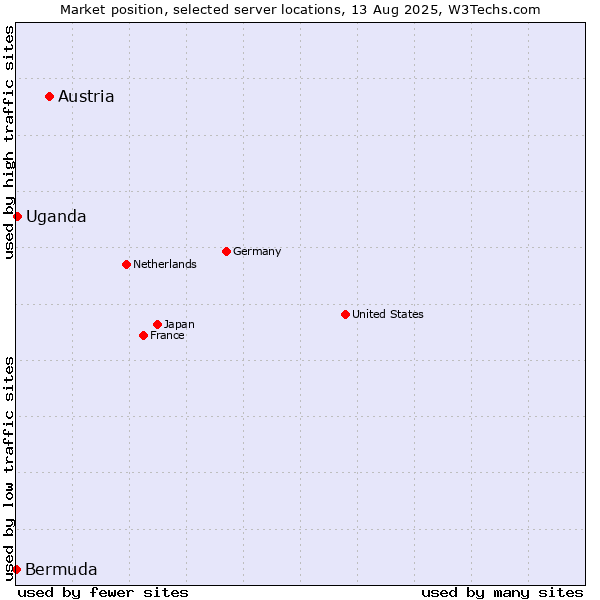 Market position of Austria vs. Uganda vs. Bermuda