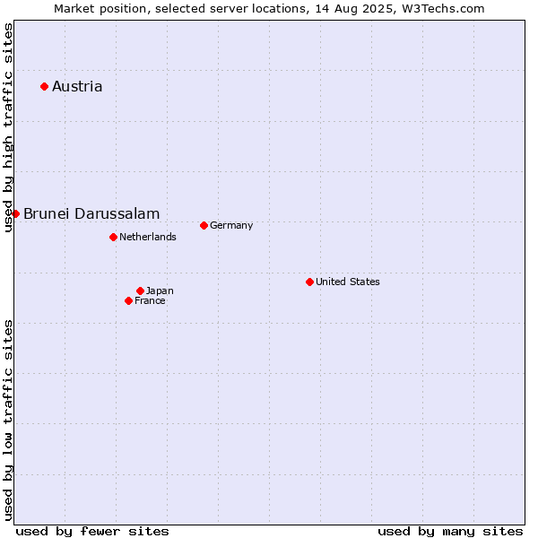 Market position of Austria vs. Brunei Darussalam