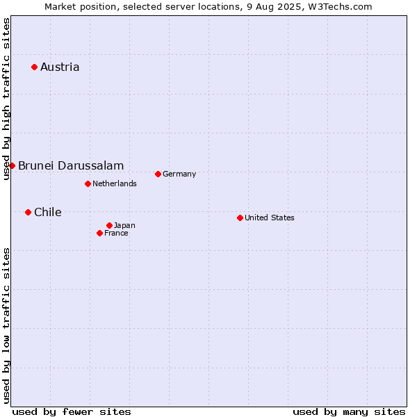 Market position of Austria vs. Chile vs. Brunei Darussalam