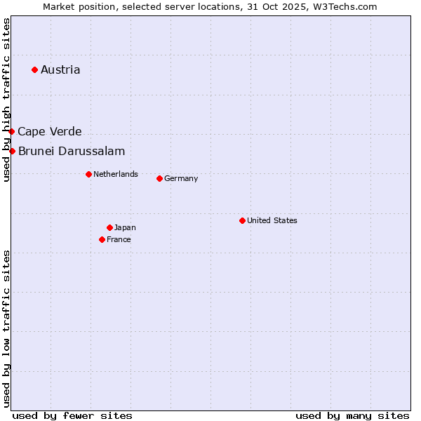 Market position of Austria vs. Brunei Darussalam vs. Cape Verde
