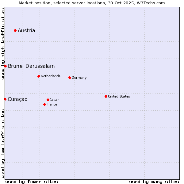 Market position of Austria vs. Brunei Darussalam vs. Curaçao
