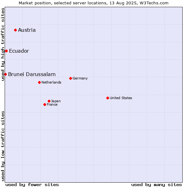 Market position of Austria vs. Ecuador vs. Brunei Darussalam