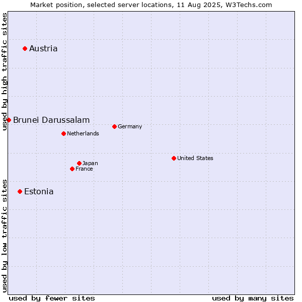 Market position of Austria vs. Estonia vs. Brunei Darussalam
