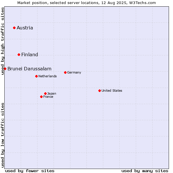 Market position of Finland vs. Austria vs. Brunei Darussalam