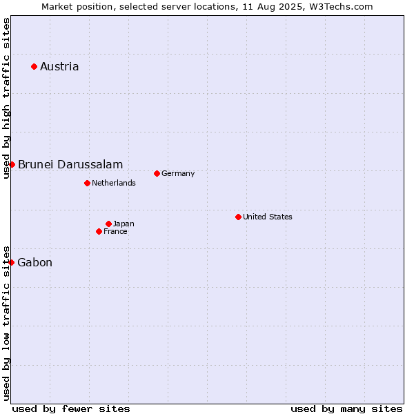 Market position of Austria vs. Brunei Darussalam vs. Gabon