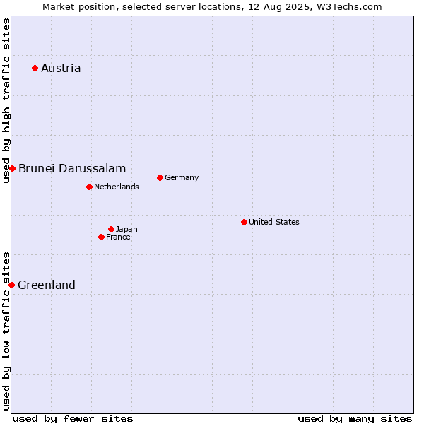 Market position of Austria vs. Brunei Darussalam vs. Greenland
