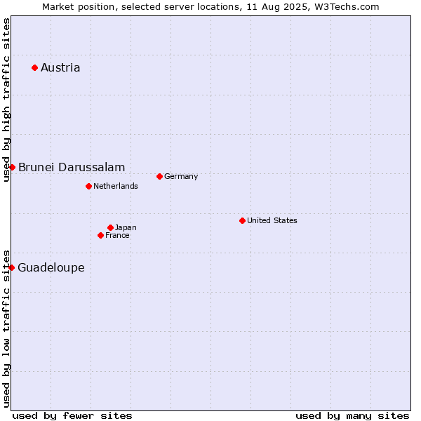 Market position of Austria vs. Brunei Darussalam vs. Guadeloupe