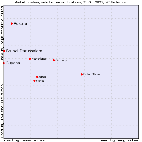 Market position of Austria vs. Brunei Darussalam vs. Guyana