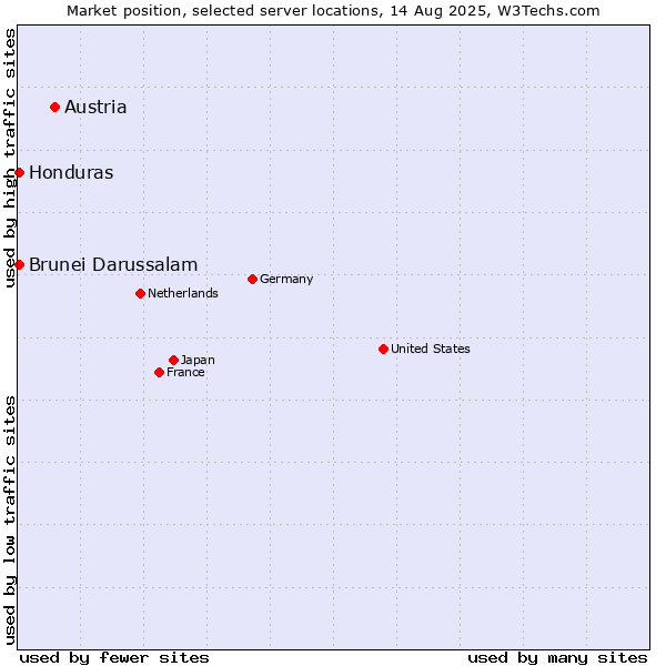 Market position of Austria vs. Honduras vs. Brunei Darussalam