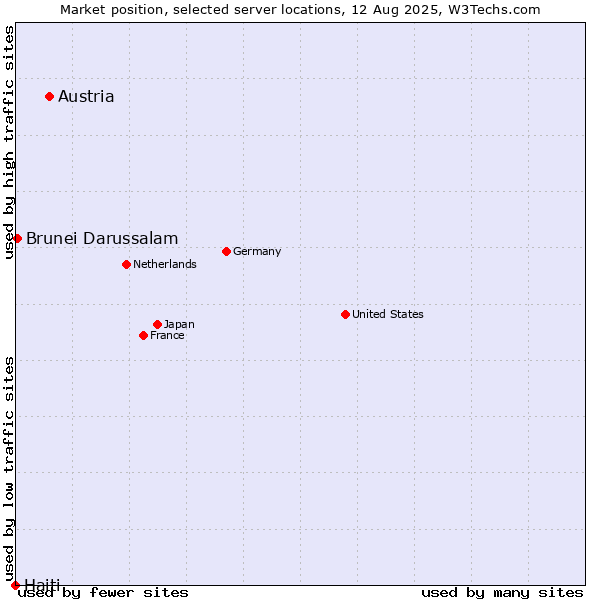 Market position of Austria vs. Brunei Darussalam vs. Haiti