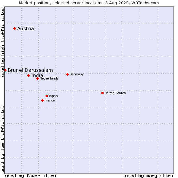 Market position of India vs. Austria vs. Brunei Darussalam