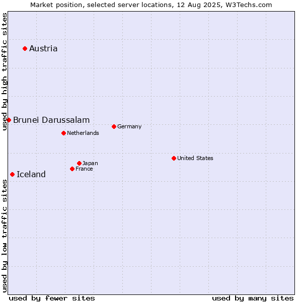 Market position of Austria vs. Iceland vs. Brunei Darussalam